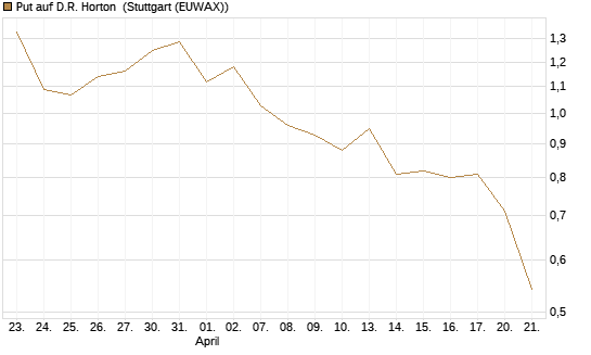 Put auf D.R. Horton [J.P. Morgan Structured Products B.V.] Chart