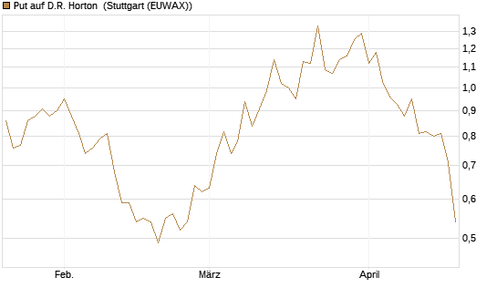 Put auf D.R. Horton [J.P. Morgan Structured Products B.V.] Chart