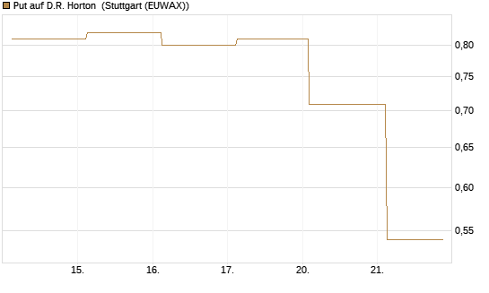 Put auf D.R. Horton [J.P. Morgan Structured Products B.V.] Chart
