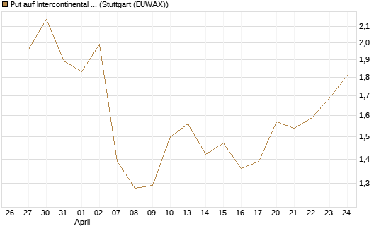 Put auf Intercontinental Exchange [J.P. Morgan Structured Products B.V.] Chart