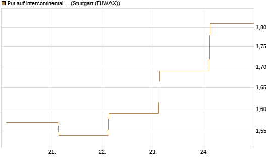 Put auf Intercontinental Exchange [J.P. Morgan Structured Products B.V.] Chart