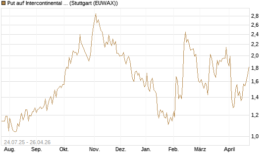 Put auf Intercontinental Exchange [J.P. Morgan Structured Products B.V.] Chart