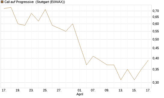 Call auf Progressive [J.P. Morgan Structured Products B.V.] Chart