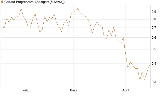 Call auf Progressive [J.P. Morgan Structured Products B.V.] Chart
