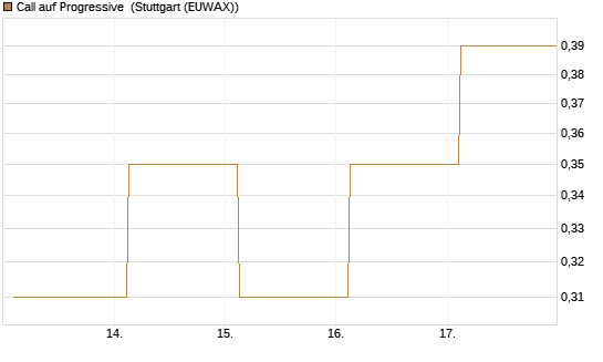 Call auf Progressive [J.P. Morgan Structured Products B.V.] Chart