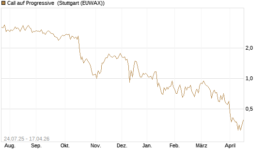 Call auf Progressive [J.P. Morgan Structured Products B.V.] Chart