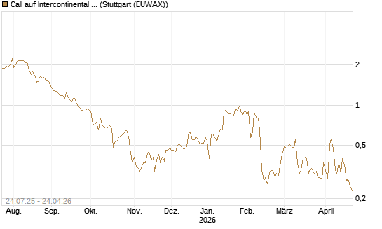 Call auf Intercontinental Exchange [J.P. Morgan Structured Products B.V.] Chart