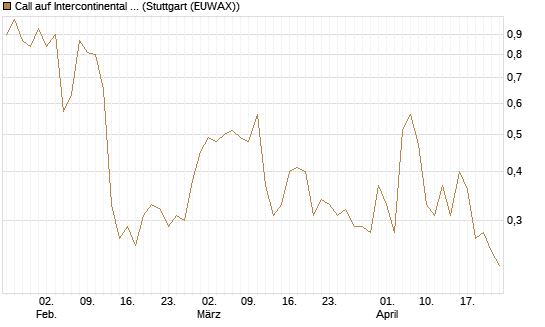 Call auf Intercontinental Exchange [J.P. Morgan Structured Products B.V.] Chart