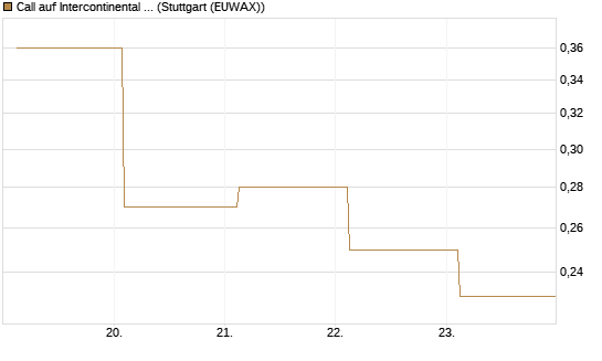 Call auf Intercontinental Exchange [J.P. Morgan Structured Products B.V.] Chart