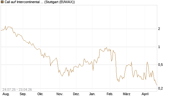 Call auf Intercontinental Exchange [J.P. Morgan Structured Products B.V.] Chart