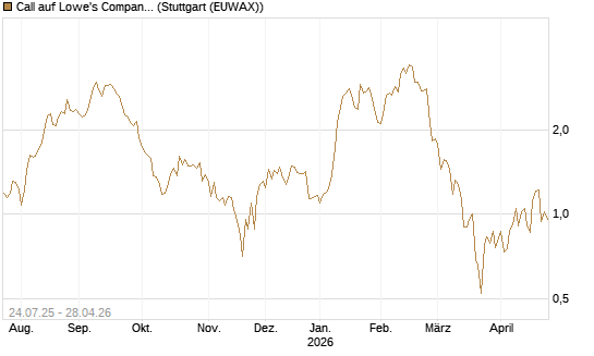 Call auf Lowe's Companies [J.P. Morgan Structured Products B.V.] Chart