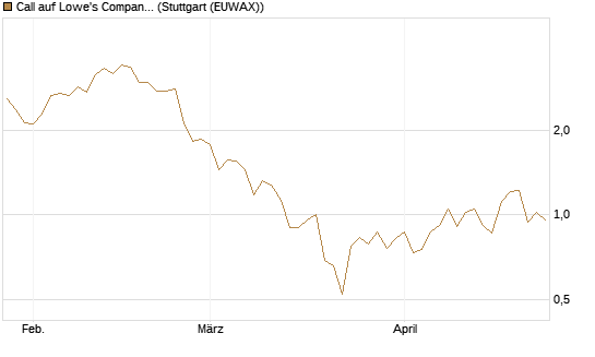 Call auf Lowe's Companies [J.P. Morgan Structured Products B.V.] Chart