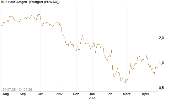 Put auf Amgen [J.P. Morgan Structured Products B.V.] Chart
