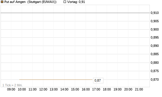 Put auf Amgen [J.P. Morgan Structured Products B.V.] Chart