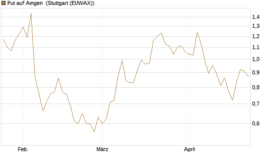 Put auf Amgen [J.P. Morgan Structured Products B.V.] Chart