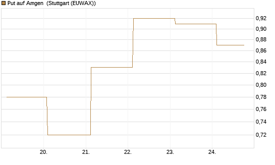 Put auf Amgen [J.P. Morgan Structured Products B.V.] Chart