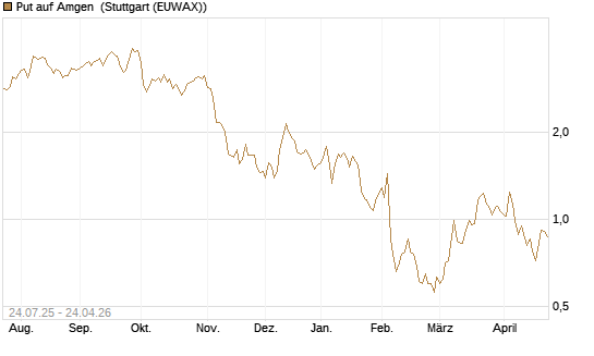 Put auf Amgen [J.P. Morgan Structured Products B.V.] Chart