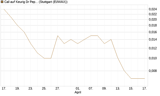Call auf Keurig Dr Pepper [J.P. Morgan Structured Products B.V.] Chart