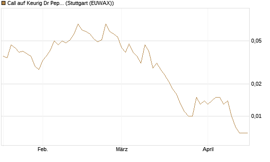 Call auf Keurig Dr Pepper [J.P. Morgan Structured Products B.V.] Chart