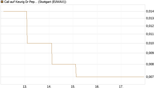Call auf Keurig Dr Pepper [J.P. Morgan Structured Products B.V.] Chart