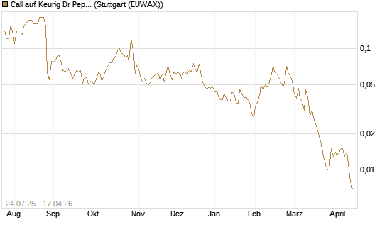 Call auf Keurig Dr Pepper [J.P. Morgan Structured Products B.V.] Chart
