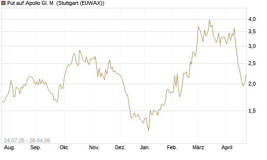 Put auf Apollo Gl. M [J.P. Morgan Structured Products B.V.] Chart