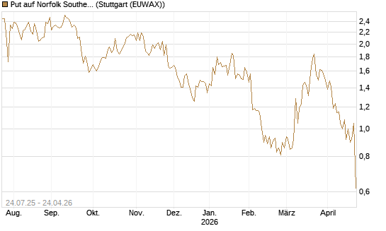 Put auf Norfolk Southern [J.P. Morgan Structured Products B.V.] Chart