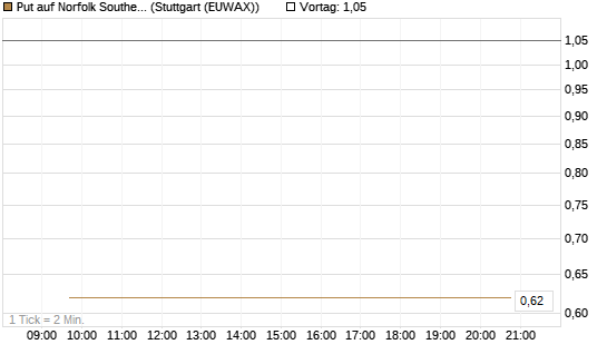 Put auf Norfolk Southern [J.P. Morgan Structured Products B.V.] Chart