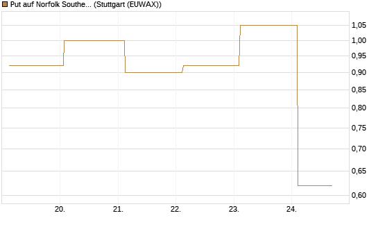 Put auf Norfolk Southern [J.P. Morgan Structured Products B.V.] Chart