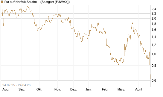 Put auf Norfolk Southern [J.P. Morgan Structured Products B.V.] Chart