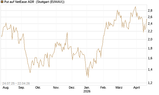 Put auf NetEase ADR [J.P. Morgan Structured Products B.V.] Chart