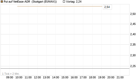 Put auf NetEase ADR [J.P. Morgan Structured Products B.V.] Chart