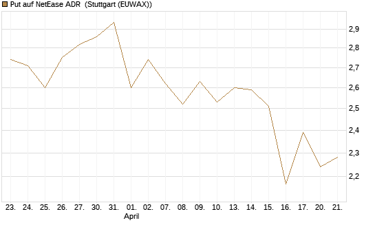 Put auf NetEase ADR [J.P. Morgan Structured Products B.V.] Chart