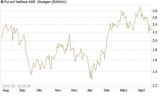 Put auf NetEase ADR [J.P. Morgan Structured Products B.V.] Chart