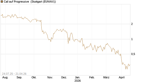 Call auf Progressive [J.P. Morgan Structured Products B.V.] Chart