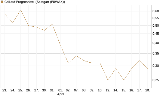 Call auf Progressive [J.P. Morgan Structured Products B.V.] Chart