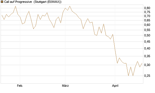 Call auf Progressive [J.P. Morgan Structured Products B.V.] Chart