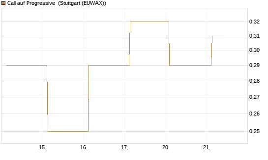 Call auf Progressive [J.P. Morgan Structured Products B.V.] Chart