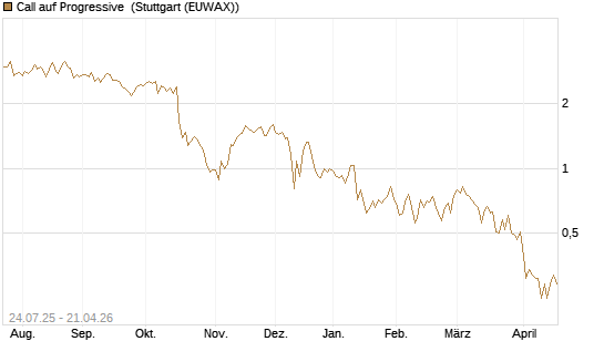 Call auf Progressive [J.P. Morgan Structured Products B.V.] Chart