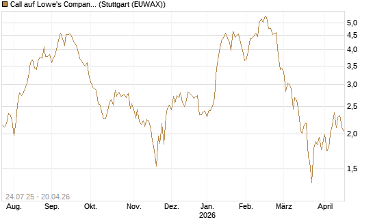 Call auf Lowe's Companies [J.P. Morgan Structured Products B.V.] Chart