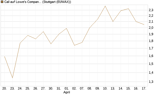 Call auf Lowe's Companies [J.P. Morgan Structured Products B.V.] Chart