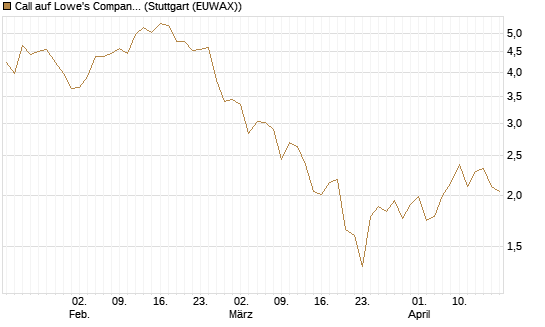 Call auf Lowe's Companies [J.P. Morgan Structured Products B.V.] Chart
