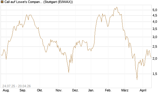 Call auf Lowe's Companies [J.P. Morgan Structured Products B.V.] Chart