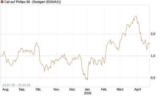 Call auf Phillips 66 [J.P. Morgan Structured Products B.V.] Chart