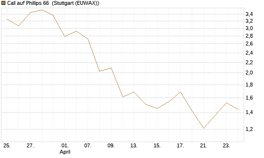Call auf Phillips 66 [J.P. Morgan Structured Products B.V.] Chart