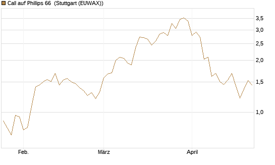 Call auf Phillips 66 [J.P. Morgan Structured Products B.V.] Chart