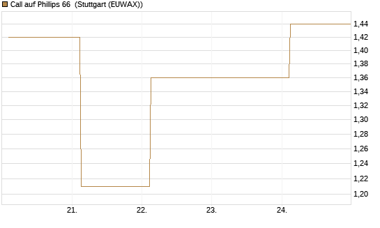 Call auf Phillips 66 [J.P. Morgan Structured Products B.V.] Chart