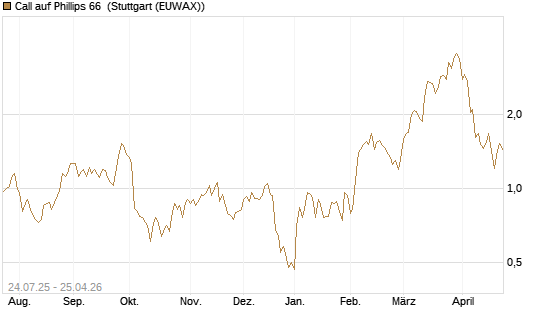 Call auf Phillips 66 [J.P. Morgan Structured Products B.V.] Chart