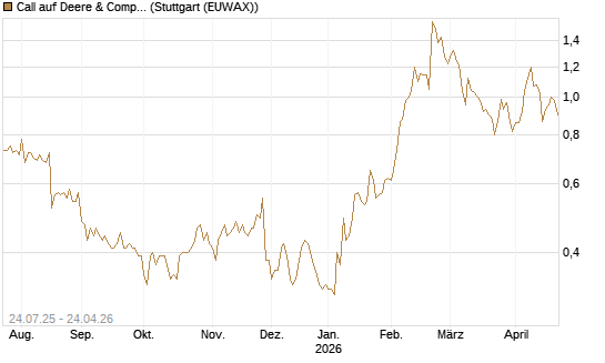 Call auf Deere & Company 	 [J.P. Morgan Structured Products B.V.] Chart