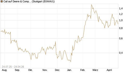 Call auf Deere & Company 	 [J.P. Morgan Structured Products B.V.] Chart